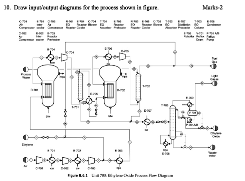 SOLVED: Draw input/output diagrams for the process shown in Figure 10 ...