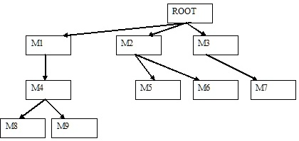 SOLVED: The structure chart below illustrates the hierarchy of modules ...