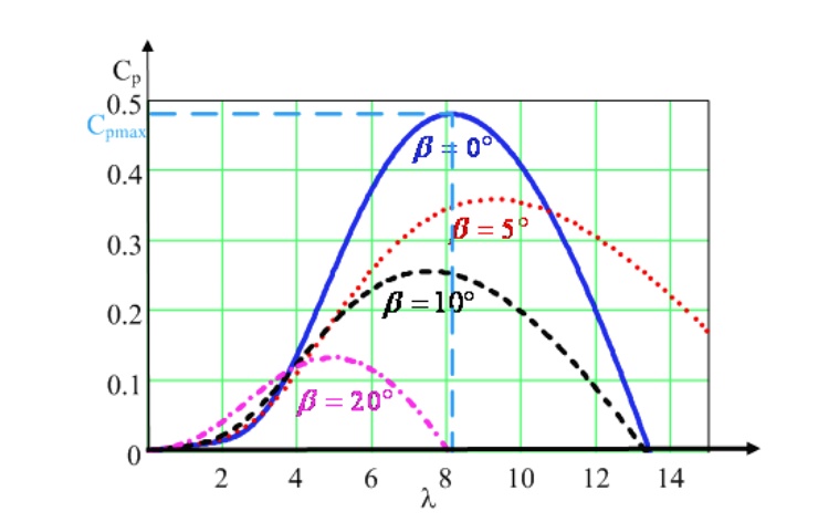 SOLVED: The relationship between the wind energy utilization ...