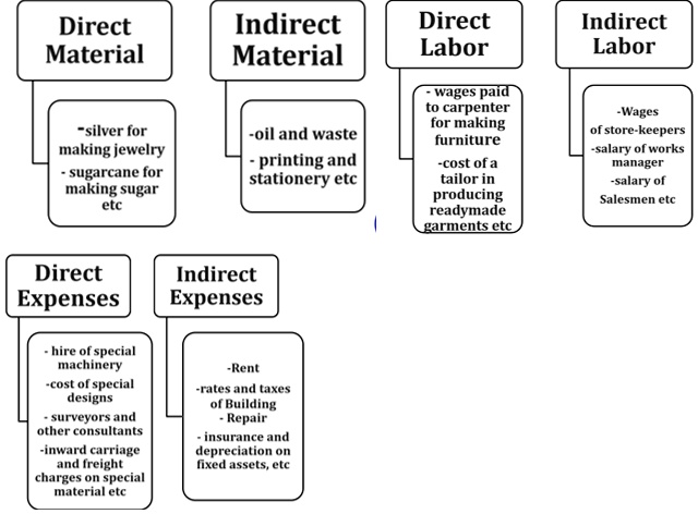 Direct Material Indirect Material -silver for making jewelry 