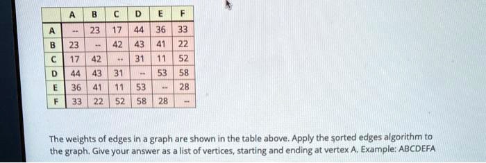 SOLVED: The weights of edges in the graph are shown in the table above ...