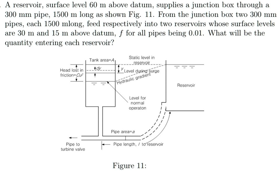 A reservoir, surface level 60 m above datum, supplies a junction box