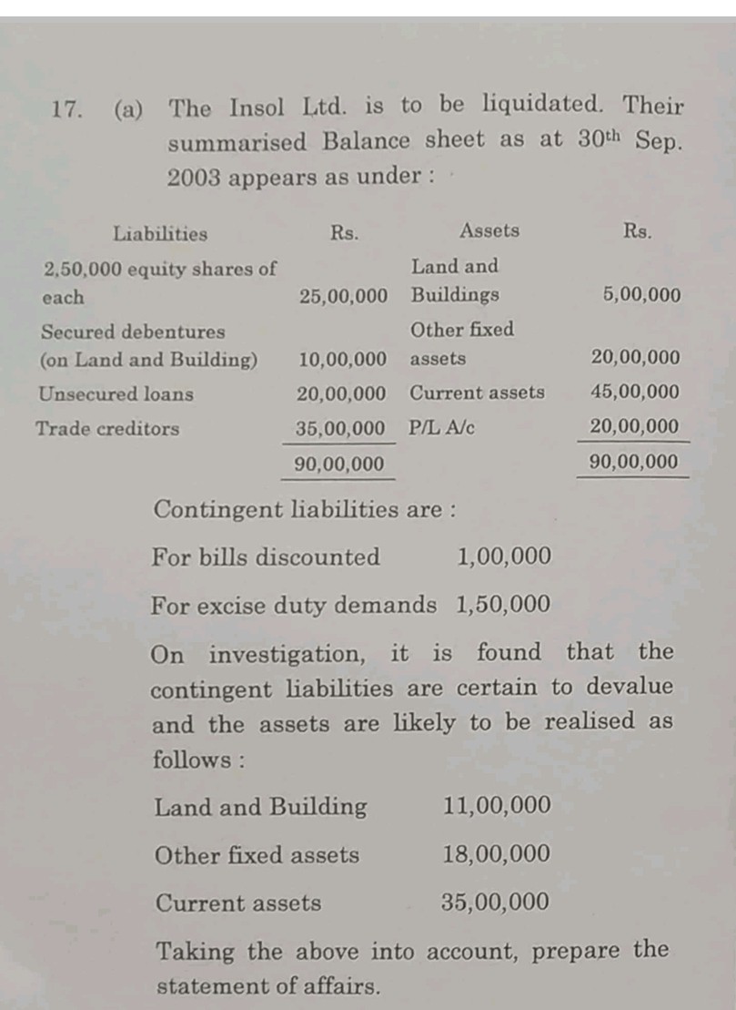 17. (a) The Insol Ltd. is to be liquidated. Their summarised Balance sheet as at 30th Sep. 2003 appears as under :

Liabilities Rs. Assets Rs.
2,50,000 equity shares of Land and
each 25,00,000 Buildings 5,00,000
Secured debentures Other fixed
(on Land and Building) 10,00,000 assets 20,00,000
Unsecured loans 20,00,000 Current assets 45,00,000
Trade creditors 35,00,000 P/L A/c 20,00,000
90,00,000 90,00,000

Contingent liabilities are :
For bills discounted 1,00,000
For excise duty demands 1,50,000
On investigation, it is found that the contingent liabilities are certain to devalue and the assets are likely to be realised as follows :
Land and Building 11,00,000
Other fixed assets 18,00,000
Current assets 35,00,000

Taking the above into account, prepare the statement of affairs.
