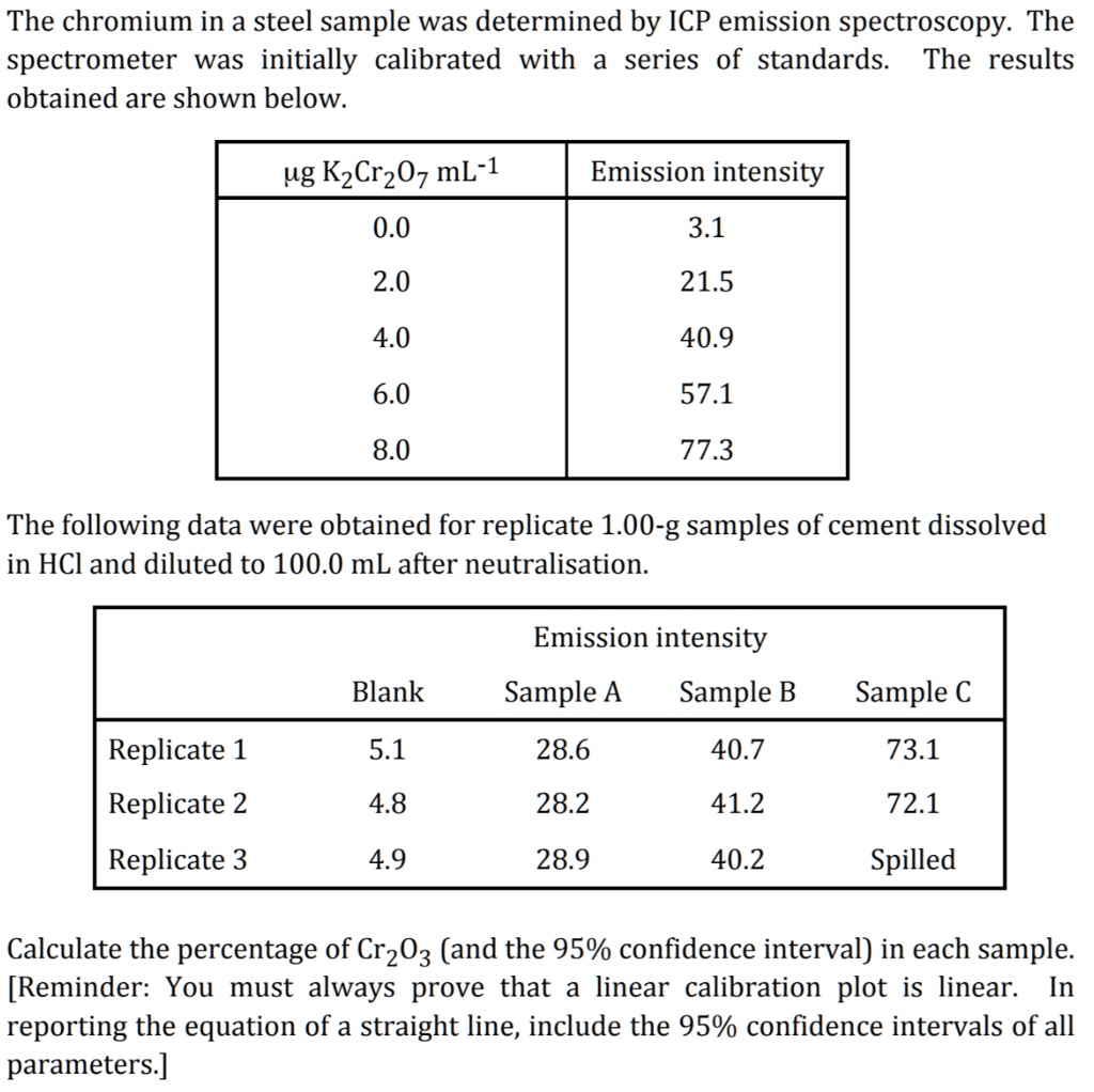 SOLVED The chromium in a steel sample was determined by ICP emission