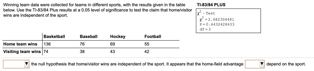 Winning team data were collected for teams in different sports, with the results given in the table below. Use the TI-83/84 Plus results at a 0.05 level of significance to test the claim that home/visitor wins are independent of the sport.
TI-83/84 PLUS
chi^2-Test
chi^2 = 2.682304481
P = 0.4432428433
df = 3
Basketball Baseball Hockey Football
Home team wins 136 76 69 55
Visiting team wins 74 38 43 42
the null hypothesis that home/visitor wins are independent of the sport. It appears that the home-field advantage depend on the sport.