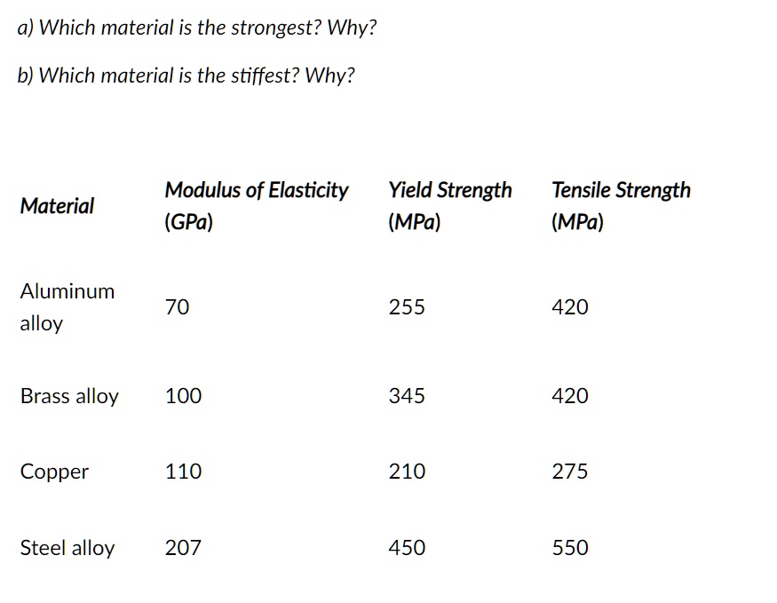 SOLVED Which material is the strongest? Why? b) Which material is the