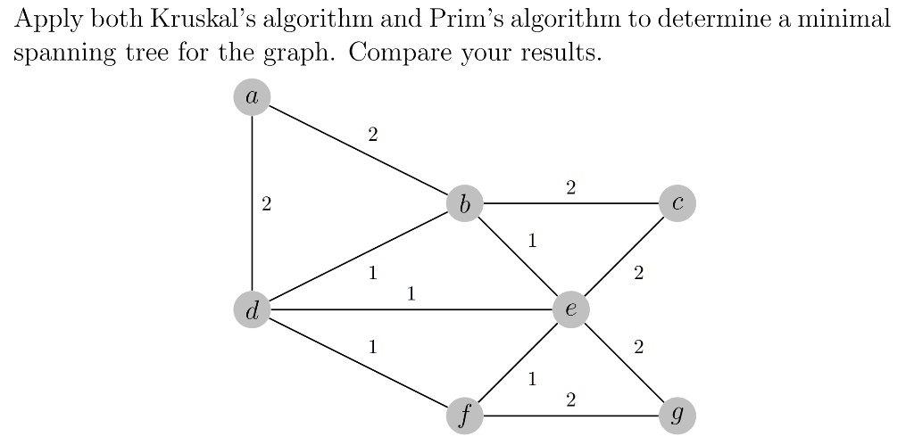 Solved: Apply Both Kruskal's Algorithm And Prim's Algorithmn To 