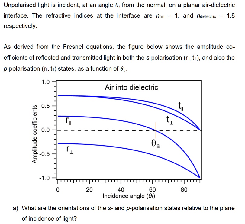 Unpolarised light is incident, at an angle from the normal, on a planar ...