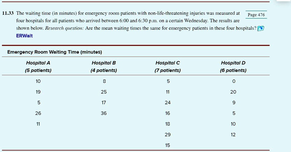 SOLVED 11.33 The waiting time (in minutes) for emergency room patients