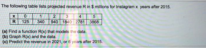 The following table lists projected revenue R in millions for Instagram x years after 2015.

x 0 1 2 3 4 5
R 125 340 940 1840 2781 3868

(a) Find a function R(x) that models the data.
(b) Graph R(x) and the data.
(c) Predict the revenue in 2021, or 6 years after 2015.