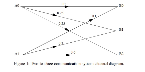 For the digital communication system shown in Figure 1, where P(A0) = 0 ...