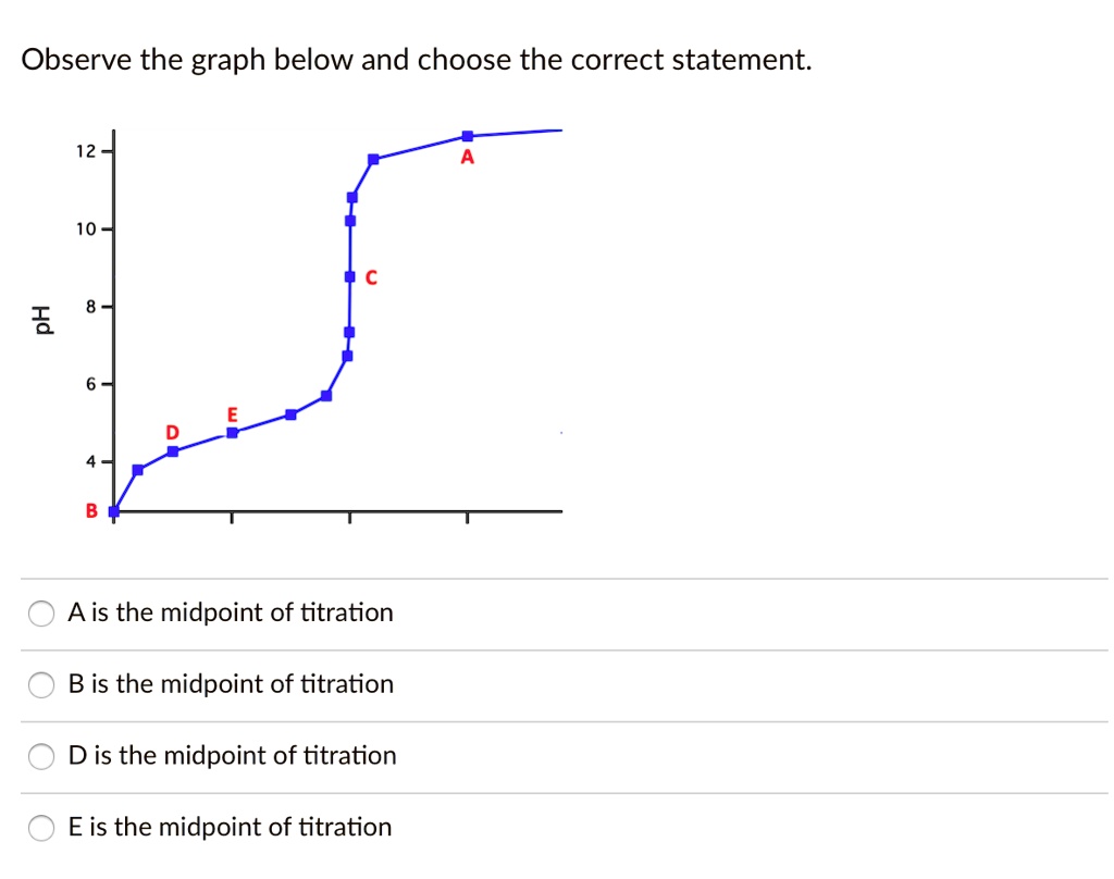 SOLVED Observe the graph below and choose the correct statement 12 10