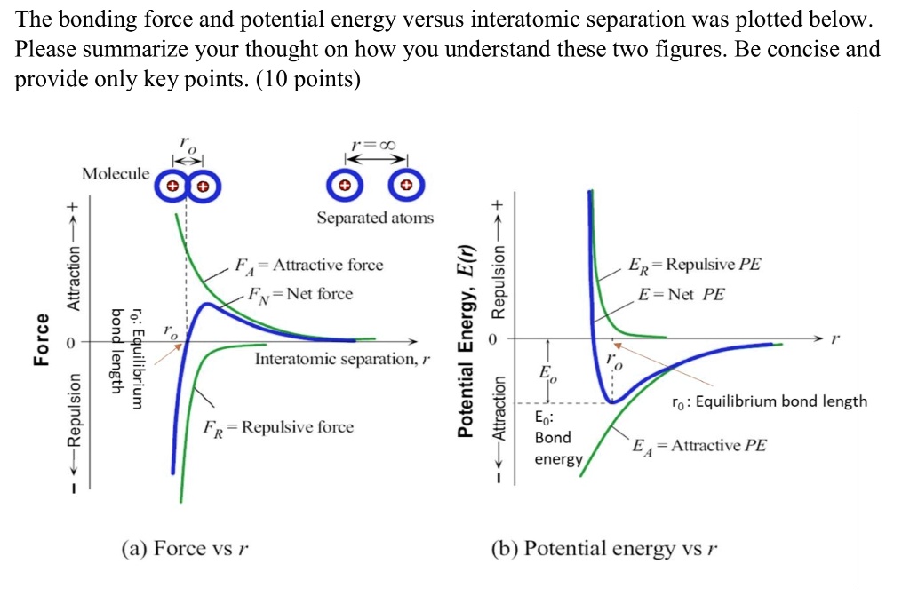 solved-the-bonding-force-and-potential-energy-versus-interatomic