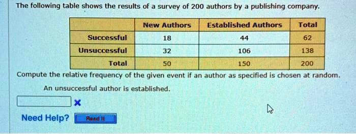 The following table shows the results of a survey of 200 authors by a publishing company.
| | New Authors | Established Authors | Total |
|—|—|—|—|
| Successful | 18 | 44 | 62 |
| Unsuccessful | 32 | 106 | 138 |
| Total | 50 | 150 | 200 |
Compute the relative frequency of the given event if an author as specified is chosen at random.
An unsuccessful author is established.