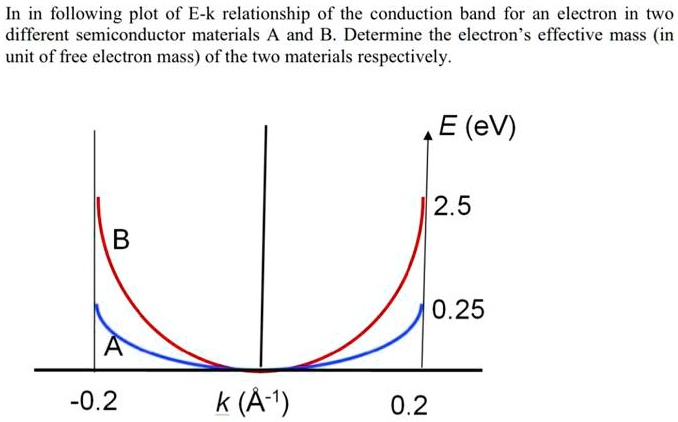 SOLVED: In in following plot of E-k relationship of the conduction band ...