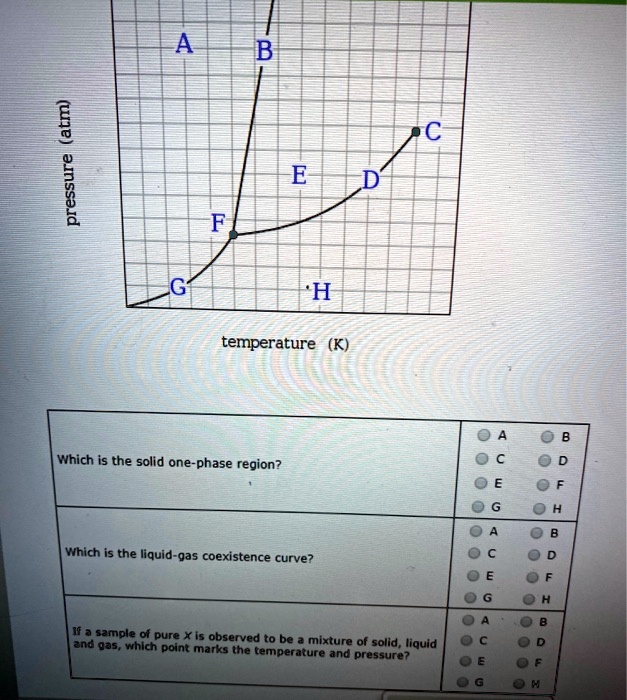 SOLVED atm) pressure H temperature (K) Which is the solid onephase