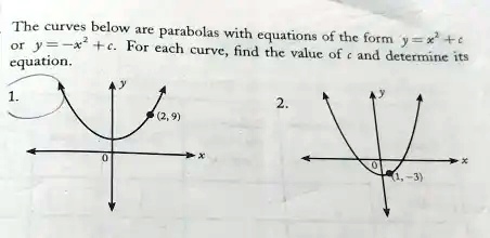 The curves below are parabolas with equations of the form y = x^2 + c ...