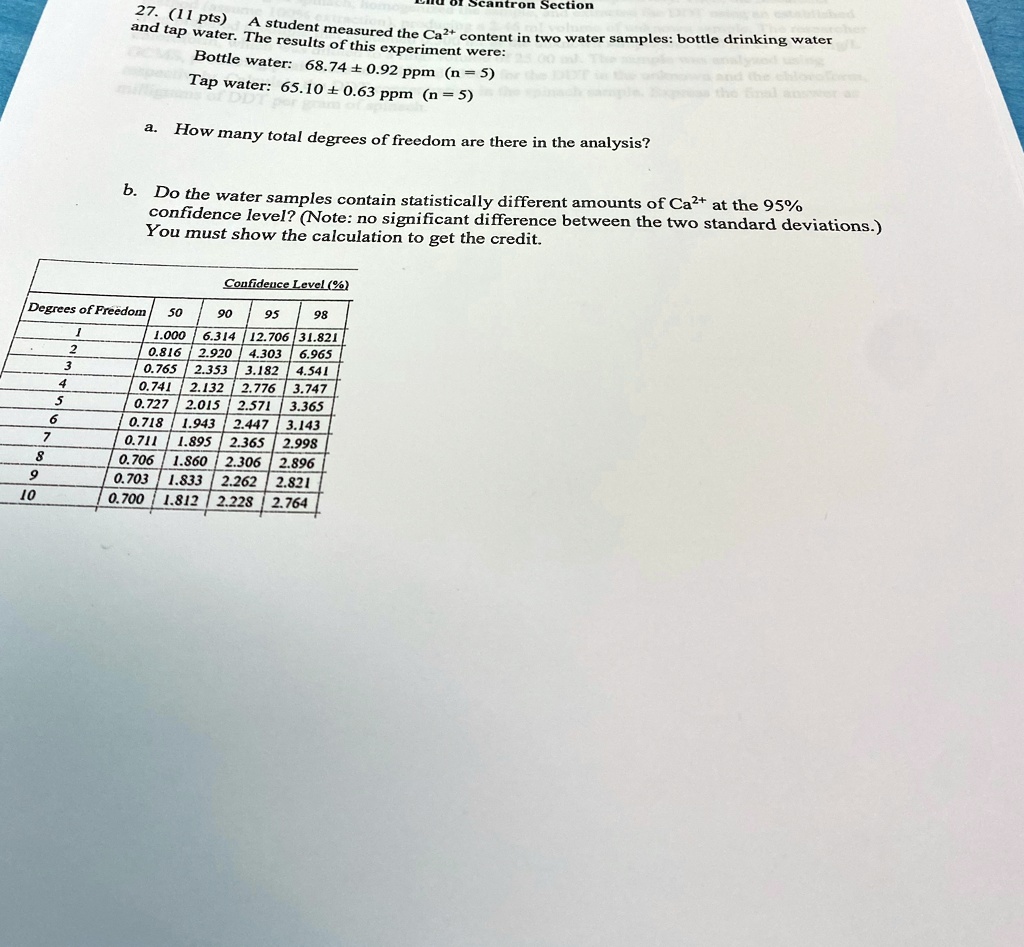 27 11 pts a student measured the ca2 content in two water samples bottle drinking water and tap water the results of this experiment were bottle water 6874 092 ppm n 5 tap water 6510 063 ppm 38343