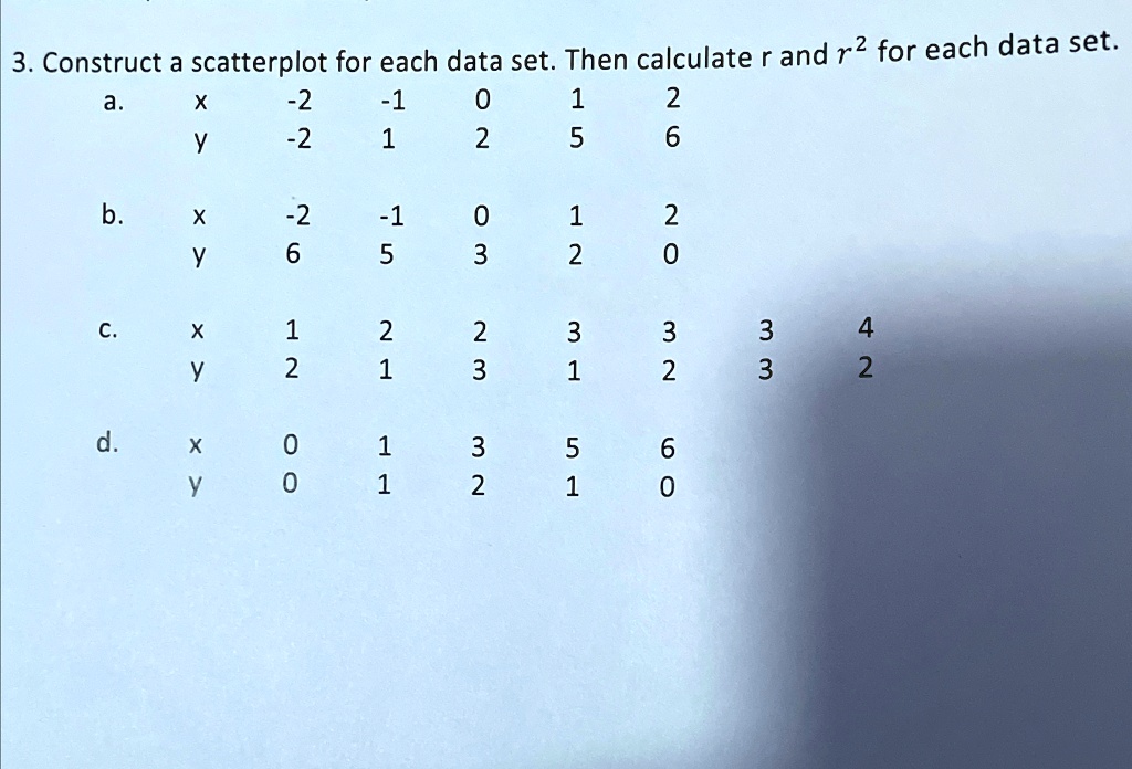 3. Construct a scatterplot for each data set. Then calculate r and r^2 for each data set.a.x	-2	-1	0	1	2y	-2	1	2	5	6b.x	-2	-1	0	1	2y	6	5	3	2	0c.x	1	2	2	3	3	3	4y	2	1	3	1	2	3	2d.x	0	1	3	5	6y	0	1	2	1	0