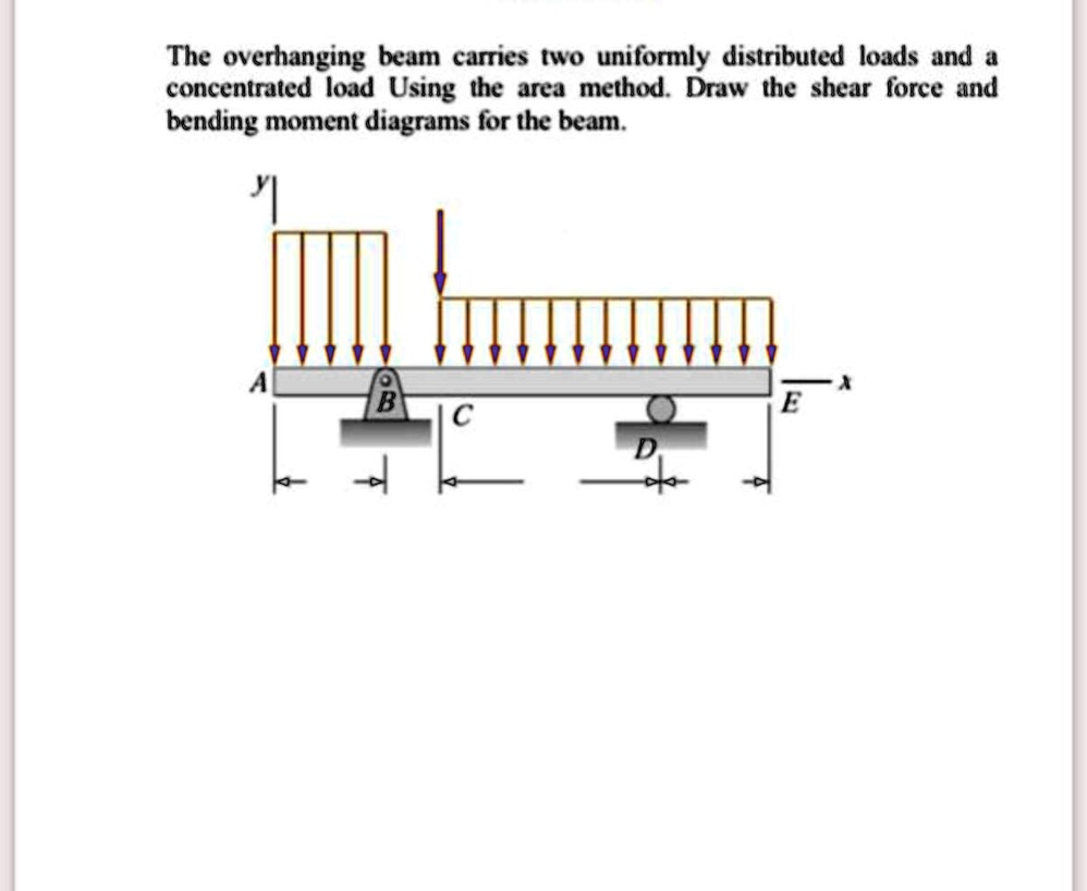 SOLVED The overhanging beam carries two uniformly distributed loads