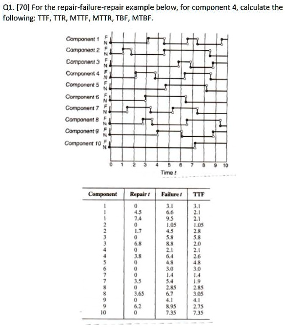 SOLVED: 01. [70] For the repair-failure-repair example below; for ...