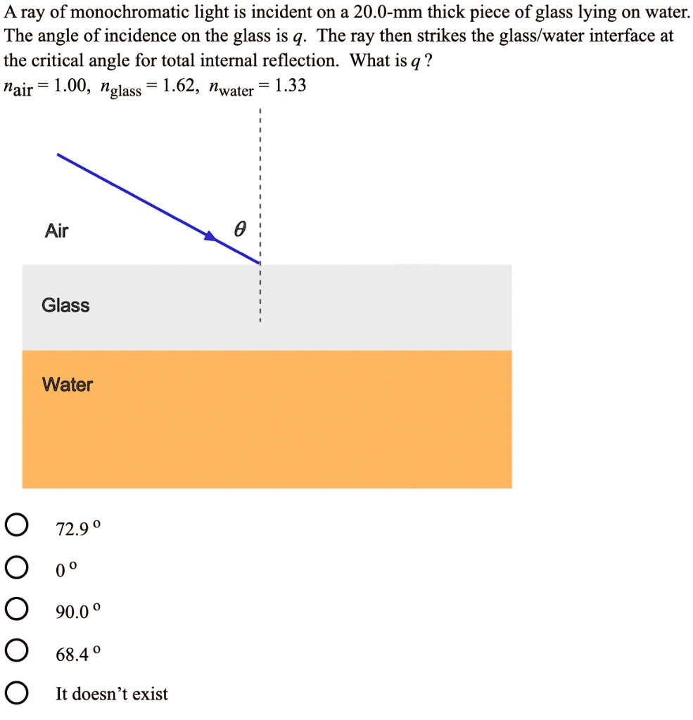 SOLVED Aray of monochromatic light is incident on a 20.0mm thick