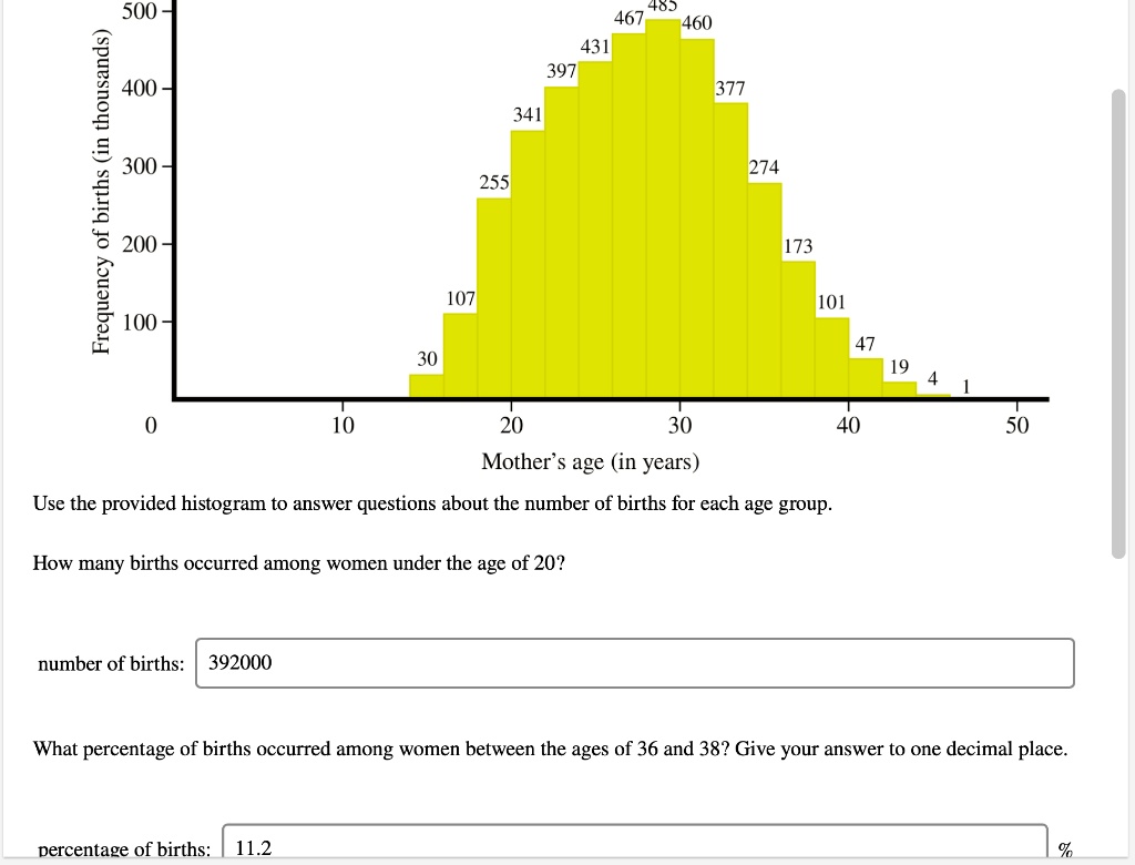 Frequency of births (in thousands)
500
400
300
200
100
0
10
20
30
40
50
Mother's age (in years)
30
107
255
341
397
431
467
485
460
377
274
173
101
47
19
4
1
Use the provided histogram to answer questions about the number of births for each age group.
How many births occurred among women under the age of 20?
number of births: 392000
What percentage of births occurred among women between the ages of 36 and 38? Give your answer to one decimal place.
percentage of births: 11.2 %