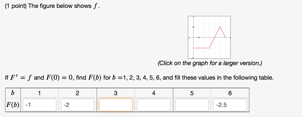 SOLVED: point) The figure below shows f (Click on the graph for a ...