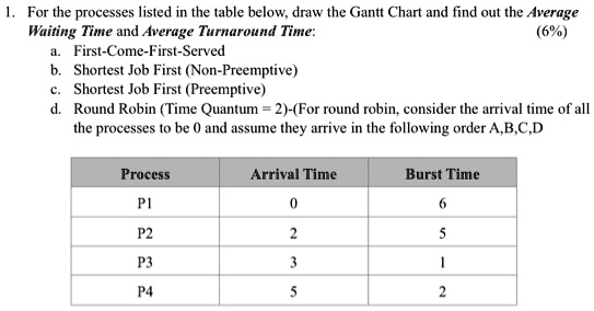 SOLVED: For the processes listed in the table below, draw the Gantt ...