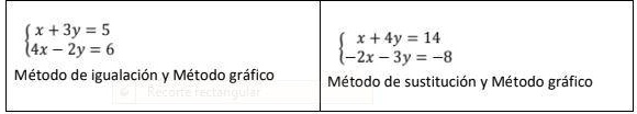resolver graficamente x 2y 10 2x 3y =- 8