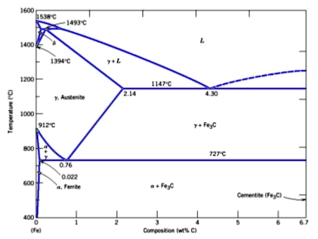 SOLVED Using the attached ironcarbon phase diagram a. At what