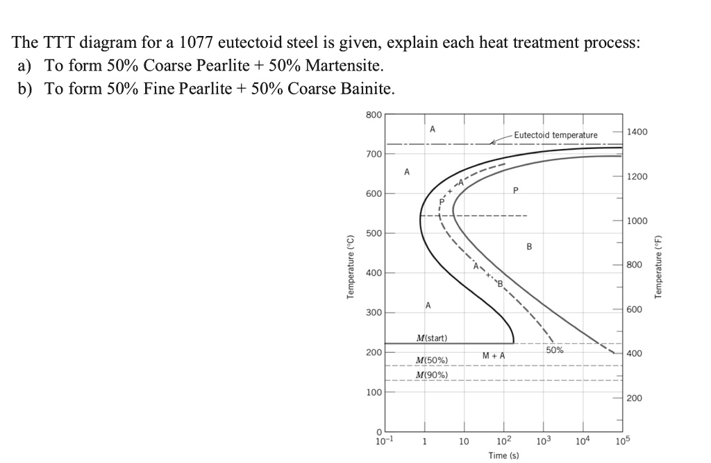 SOLVED: The TTT diagram for a 1077 eutectoid steel is given. Explain ...