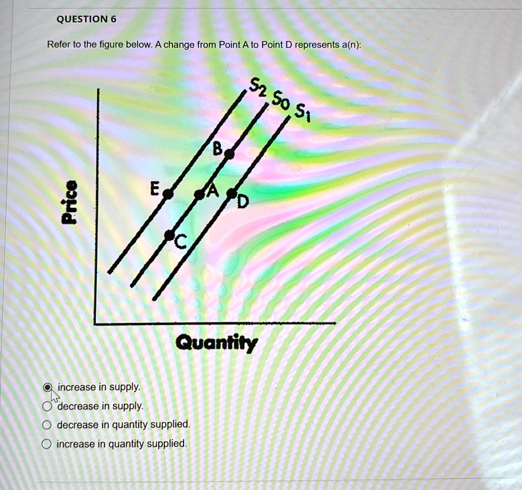 QUESTION 6
Refer to the figure below. A change from Point A to Point D represents a(n):
S2 S0 S1
Price
B
E
A D
C
Quantity
increase in supply.
decrease in supply.
decrease in quantity supplied.
increase in quantity supplied.