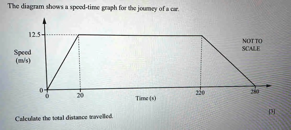 The diagram shows a speed-time graph for the journey of a car. 12.5 ...