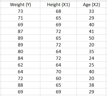 SOLVED: a) Find the weight of a man when height = 71, Age = 33 b ...