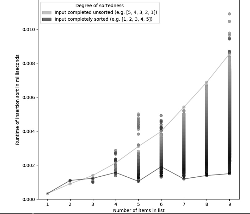 [GET ANSWER] 0.010 0.008 0.006 Runtime of insertion sort in ...