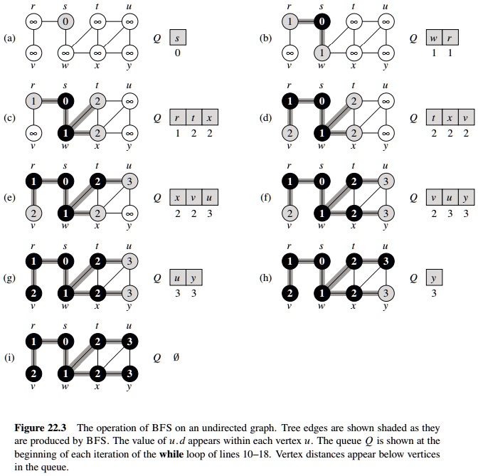SOLVED: Show the d and ? values that result from running BFS on the ...