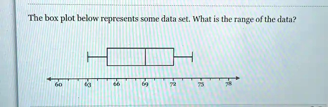 SOLVED: The box plot below represents some data set: What is the range ...