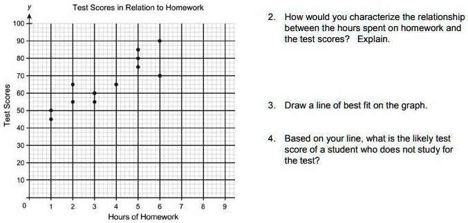 y
100
90
80
70
60
50
40
30
20
10
Test Scores
Test Scores in Relation to Homework
2. How would you characterize the relationship
between the hours spent on homework and
the test scores? Explain.
0
1
2
3
4
5
6
7
8
9
Hours of Homework
3. Draw a line of best fit on the graph.
4. Based on your line, what is the likely test
score of a student who does not study for
the test?