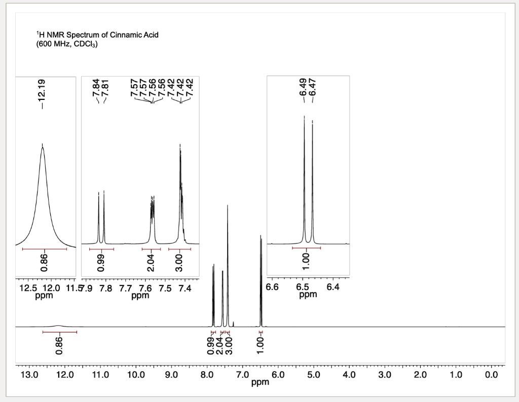 1H NMR Spectrum of Cinnamic Acid
(600 MHz, CDCl3)
-12.19
0.86
-7.84
-7.81
-7.57
-7.57
-7.57
-7.56
-7.56
-7.42
-7.42
-7.42
-6.49
-6.47
0.99
2.04
3.00
1.00
12.5 12.0 11.5 ppm
7.9 7.8 7.7 7.6 7.5 7.4 ppm
6.6 6.5 6.4 ppm
13.0 12.0 11.0 10.0 9.0 8.0 7.0 6.0 5.0 4.0 3.0 2.0 1.0 0.0 ppm