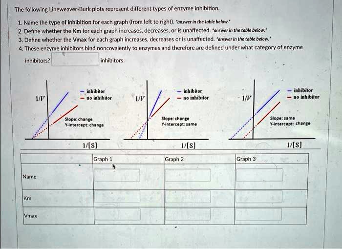 SOLVED The following LineweaverBurk plots represent different types