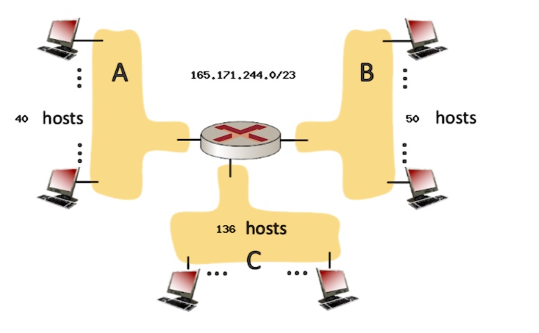 SOLVED: What Is The Subnet Address Of Subnet B? (CIDR Notation)? What ...