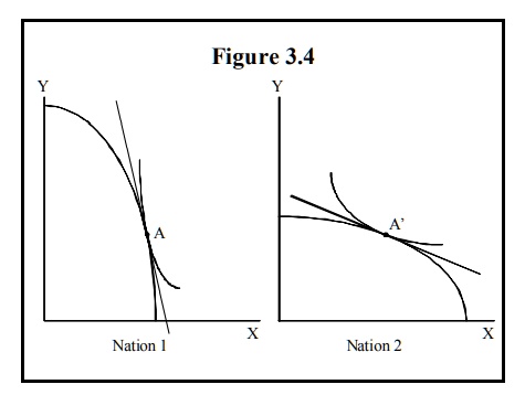 Figure 3.4
Y
Y
A
A'
Nation 1
Nation 2
X
X