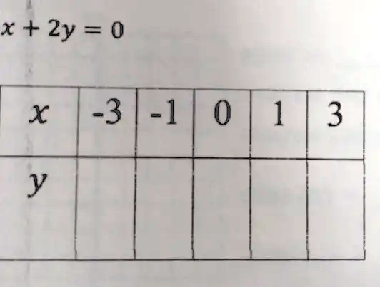 x + 2y = 0



x	-3	-1	0	1	3
y
