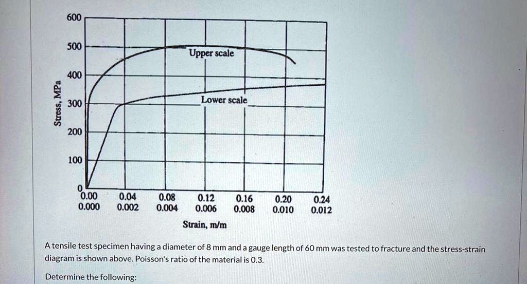 SOLVED: A. The modulus of elasticity B. the proportional limit C. the ...