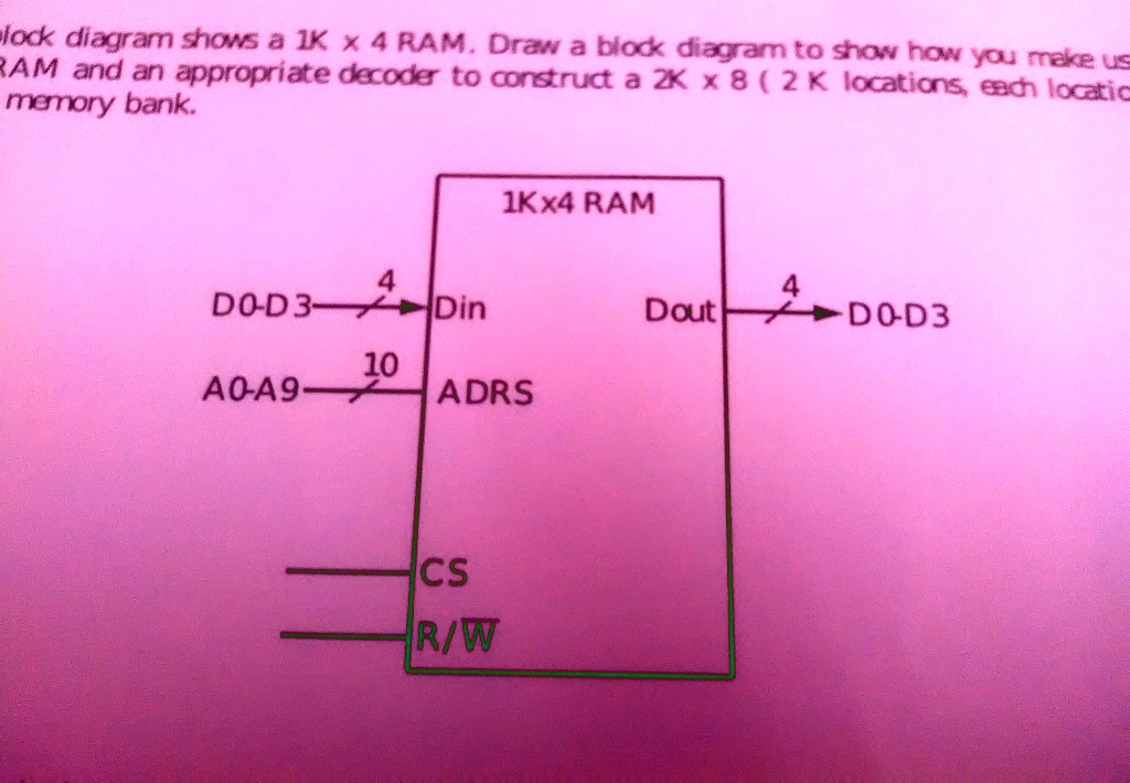 SOLVED The following block diagram shows a 1K x 4 RAM. Draw a block