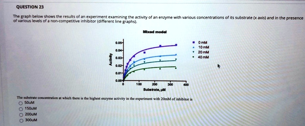 QUESTION 23 The graph below shows the results of an experiment ...