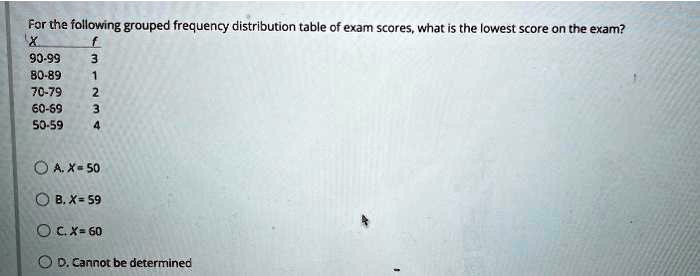 For the following grouped frequency distribution table of exam scores, what is the lowest score on the exam?
X f
90-99 3
80-89 1
70-79 2
60-69 3
50-59 4

A. X = 50
B. X = 59
C. X = 60
D. Cannot be determined