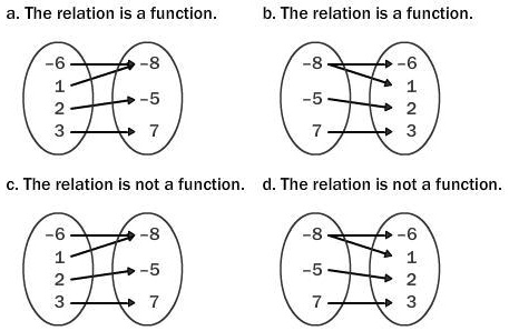 SOLVED: '3. Identify the mapping diagram that represents the relation ...