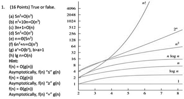 1. (16 Points) True or false.
(a) 5n^2 = O(n^3)
(b) n^2 + 10n = O(n^3)
(c) 3n + 1 = O(n)
(d) 5n^2 = Ω(n^2)
(e) n = O(5n^2)
(f) 6n^2 + n = Ω(n^3)
(g) a^n = O(b^n), b > a > 1
(h) lg n = O(n)
Hint:
f(n) = O(g(n))
Asymptotically, f(n) "?" g(n)
f(n) = Ω(g(n))
Asymptotically, f(n) "?" g(n)
f(n) = Θ(g(n))
Asymptotically, f(n) "=" g(n)